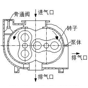 羅茨泵工作原理圖